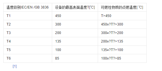 【投入式數顯液位計】投入式液位計的防爆標識ExdIIBT5Gb是什么意思？