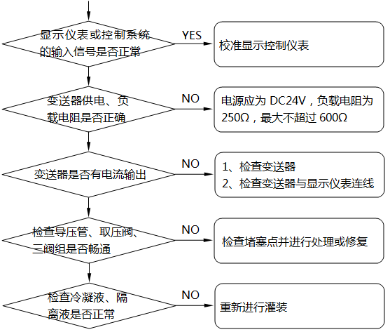 差壓式液位計顯示不正?；虿蛔兓收系臋z查及處理示意圖